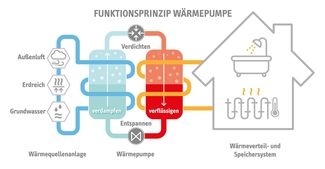Schematische Darstellung des Wärmepumpenprozesses mit Verdampfen, Verdichten, Verflüssigen und Entspannen zur Wärmegewinnung