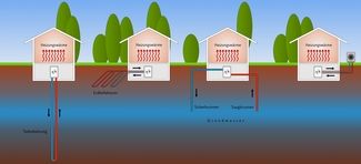 Diagramm zeigt drei Häuser mit unterschiedlichen geothermischen Heizsystemen: Tiefenbohrung, Erdkollektoren und Grundwasserbrunnen